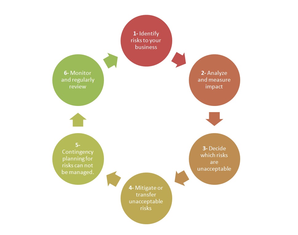 risk-process